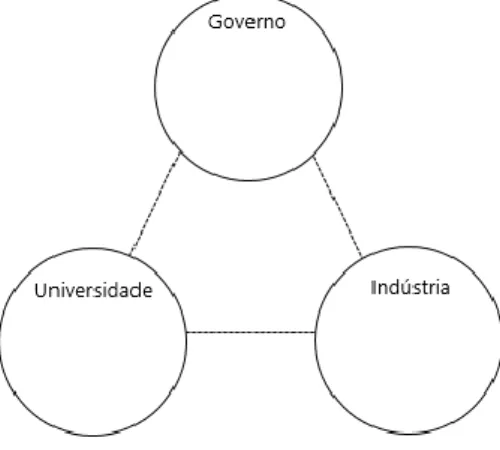 Figura 4.2. Modelo laissez-faire da relação universidade-indústria-governo 