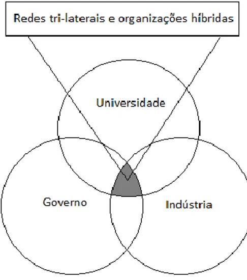 Figura 4.3. Modelo Triple Helix da relação universidade-indústria-governo 