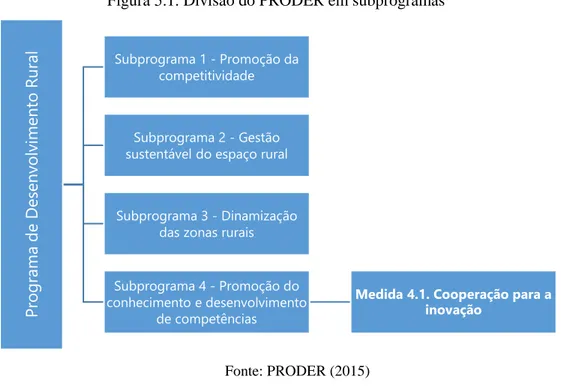 Figura 5.1. Divisão do PRODER em subprogramas 