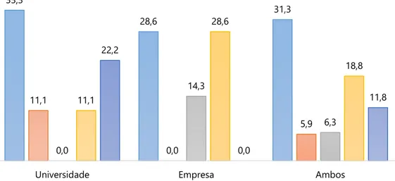 Gráfico 7.3. Fatores considerados como nada importantes/pouco importantes no complemento  às insuficiências da realização autónoma dos projetos (%) 