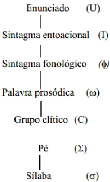 Figura 1: Hierarquia de constituintes prosódicos que define a organização fonológica de  uma língua (Mateus et
