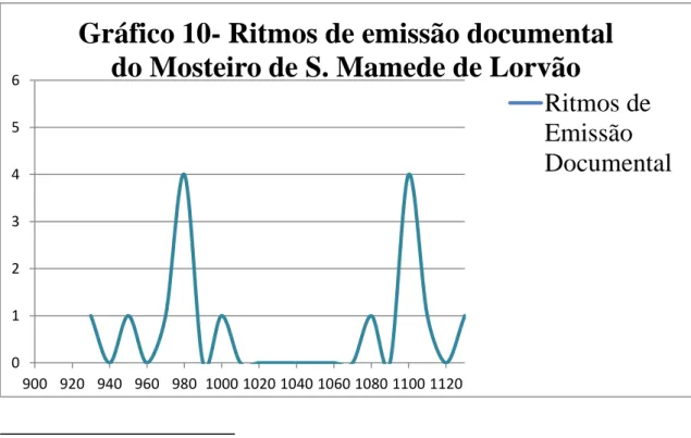 Gráfico 10- Ritmos de emissão documental  do Mosteiro de S. Mamede de Lorvão 
