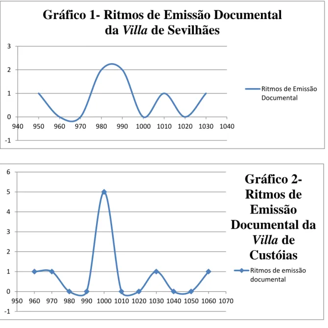 Gráfico 1- Ritmos de Emissão Documental  da Villa de Sevilhães  Ritmos de Emissão Documental -1 0123456 950 960 970 980 990 1000 1010 1020 1030 1040 1050 1060 1070 Ritmos de emissãodocumentalGráfico 2- Ritmos de Emissão  Documental da Villa de Custóias 