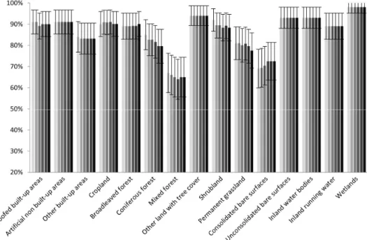 Figure 5. Estimated user’s accuracy of the maps with a 95% confidence interval. 