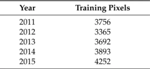 Table 4. Number of training pixels used in supervised classification.