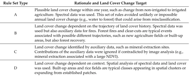 Table 5. Rule sets used for mapping are summarized as four main types (A, B, C, and D).