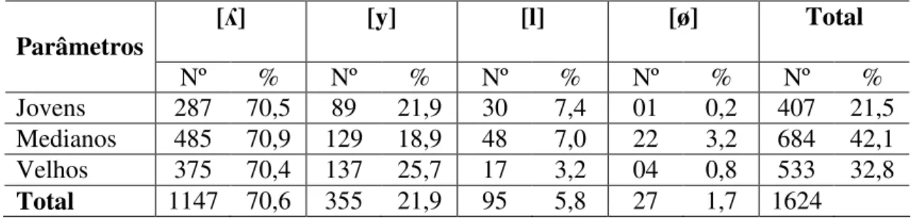 Tabela 27 – Distribuição das variantes conforme a faixa etária dos informantes 