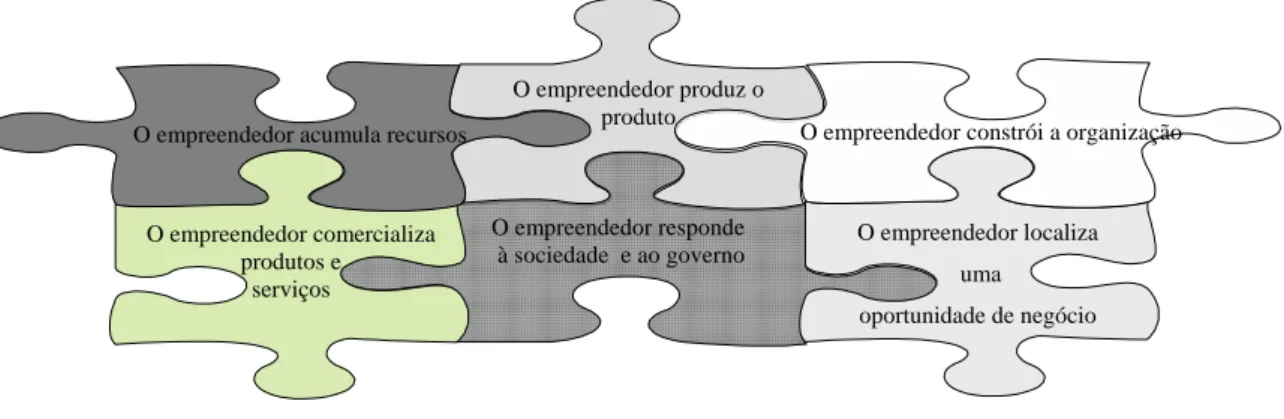 Figura 1 - Esquema representativo do processo empreendedor  Fonte: elaborado pela autora 