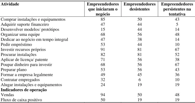 Tabela 1 - Percentagem de atividades iniciadas por situação do empreendedor  Atividade Empreendedores  que iniciaram o  negócio  Empreendedores desistentes  Empreendedores persistentes na tentativa 