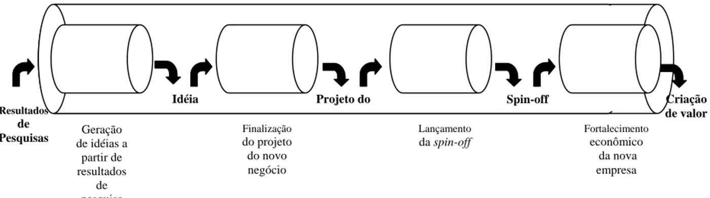 Figura 3 - Processo de criação uma spin-off acadêmica  Fonte: adaptado de Ndonzuau et al