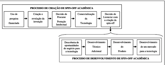 Figura 4 - Processo de criação e desenvolvimento de uma spin-off acadêmica  Fonte: adaptado de Shane (2004) 