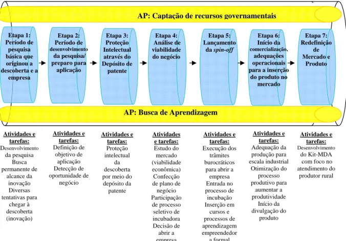 Figura 8 - Etapas do Processo empreendedor da Vet-Brasil: atividades e tarefas  Fonte: elaboração da autora 