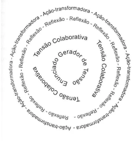 FIGURA 1 – Tensão colaborativa  Fonte: Oliveira, 2006, p. 58. 