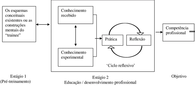FIGURA 2 – Ciclo reflexivo  Fonte: Wallace (2001, p.49) 