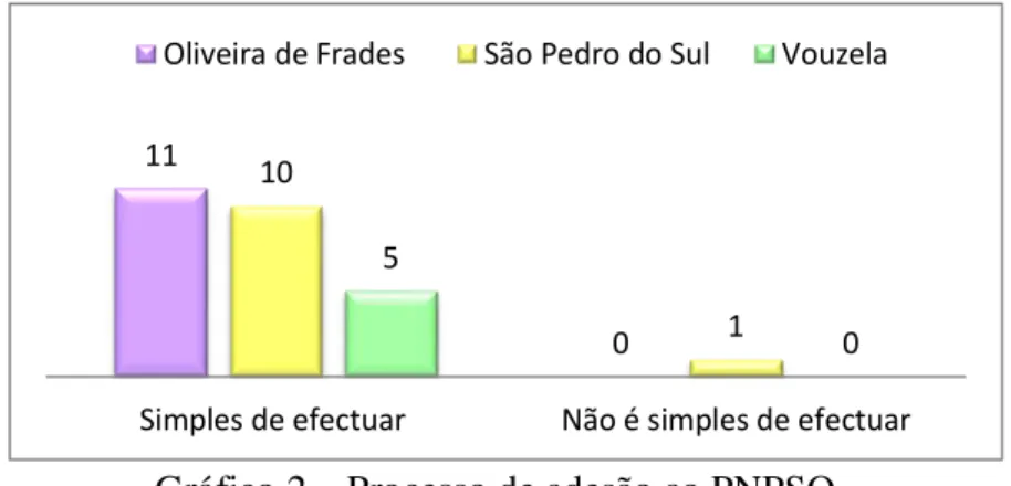 Gráfico 2 – Processo de adesão ao PNPSO. 