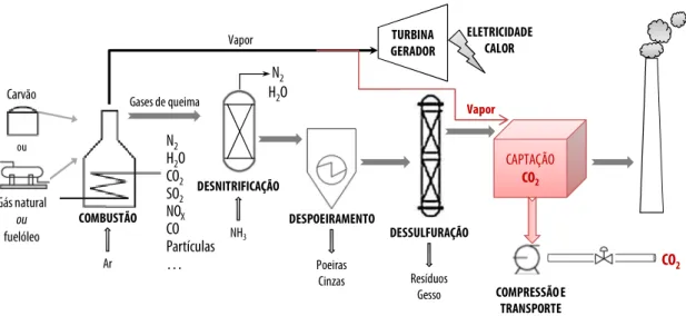 Figura 6. – Conceito de captação após a combustão 
