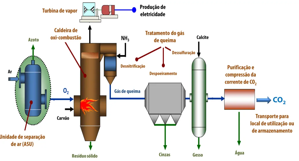 Figura 9. - Conceito de oxicombustão 