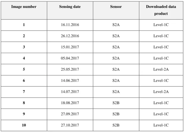 Table 2. Selected data products in overview 