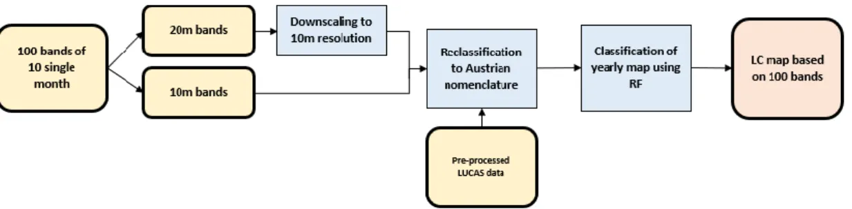 Figure 9. Methodology flowchart of all band-based map classification