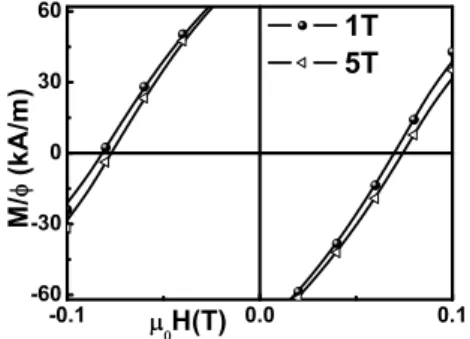 Figure 2. Shift of the hysteresis loop under two cooling field  condi-tions.