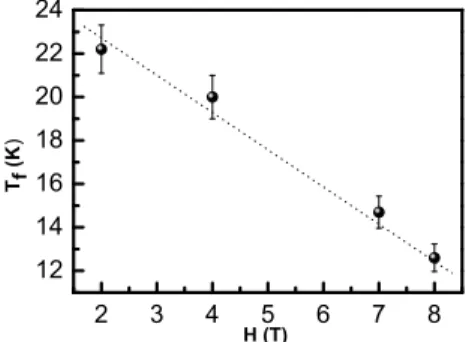 Figure 3. Temperature depen- depen-dence of the high-field  magnetiza-tion. The inset shows the reduced exponential behavior of the surface contribution