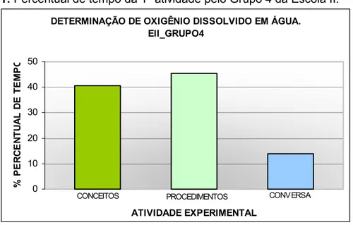 Gráfico 1: Percentual de tempo da 1ª atividade pelo Grupo 4 da Escola II.  DETERMINAÇÃO DE OXIGÊNIO DISSOLVIDO EM ÁGUA