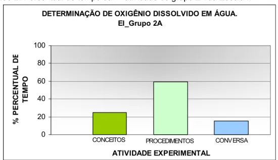 Gráfico 2: Percentual de tempo da 1ª atividade do grupo 2A da Escola I. 