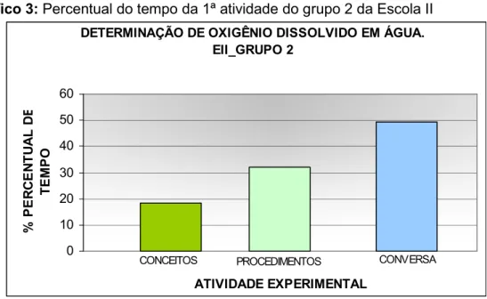 Gráfico 3: Percentual do tempo da 1ª atividade do grupo 2 da Escola II 