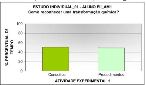 Gráfico 8: Percentual do tempo da atividade individual pelo aluno EII_AF18. 