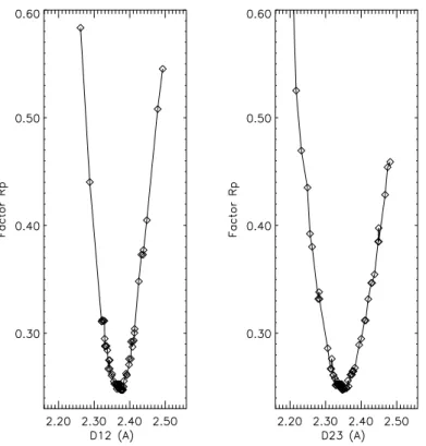 Figura 4.4: Ag(111): fator R P em fun¸c˜ ao de d 12 para d 23 =2.34 ˚ A e em fun¸c˜ ao de d 23 para d 12 =2.37 ˚ A.