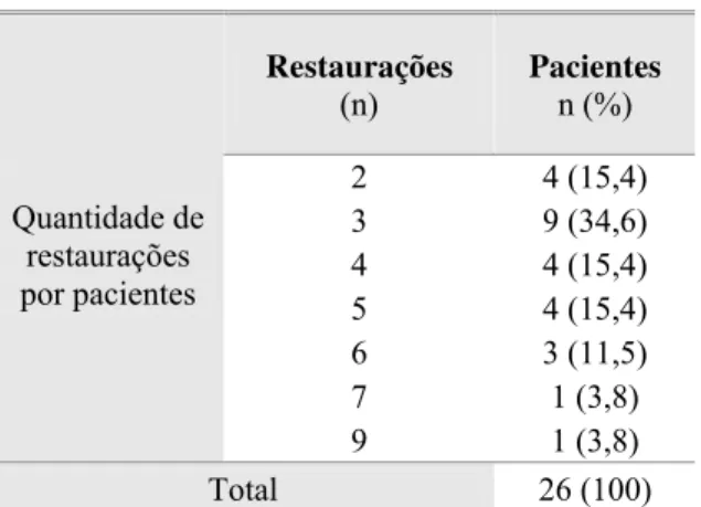 Tabela 2 - Distribuição da quantidade de restaurações de classes II nos pré-molares, por  pacientes, no início do estudo
