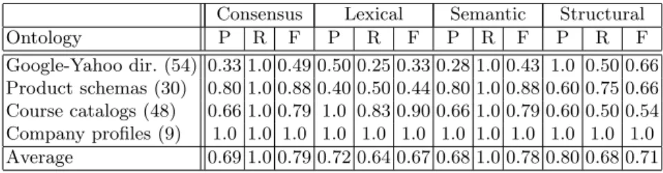 Table 3. Matcher agents and consensus results.