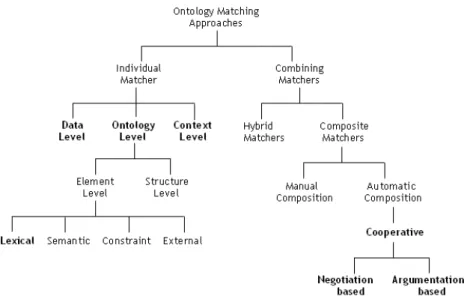 Fig. 1. Our classification of matching approaches.