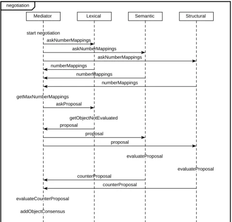 Figure 3 shows an AUML interaction diagram with the messages changed between the agents during a negotiation round
