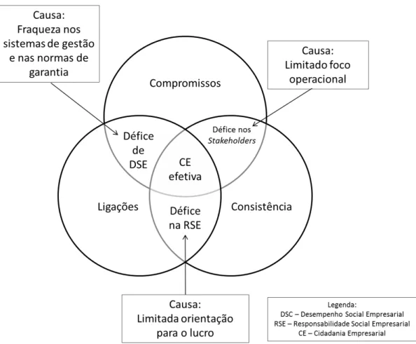 Figura 5  –  Modelo 3C-SR de Meehan et al. (2006) 