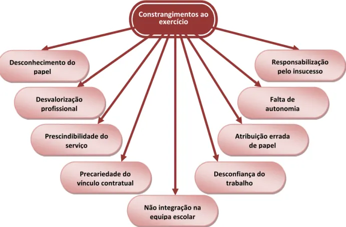 Figura  4.  Árvore  da  macro  categoria  ´constrangimentos  ao  exercício`  obtida  para  os  intérpretes da língua gestual portuguesa 