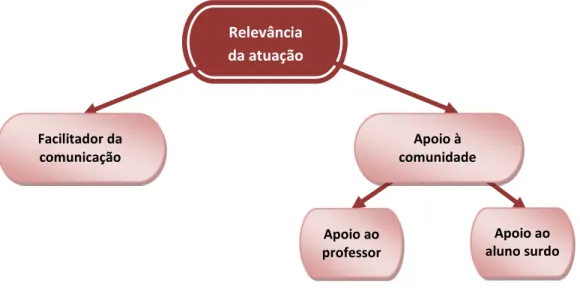 Figura  6.  Árvore  da  macro  categoria  ´relevância  da  atuação`  obtida  para  os  professores  