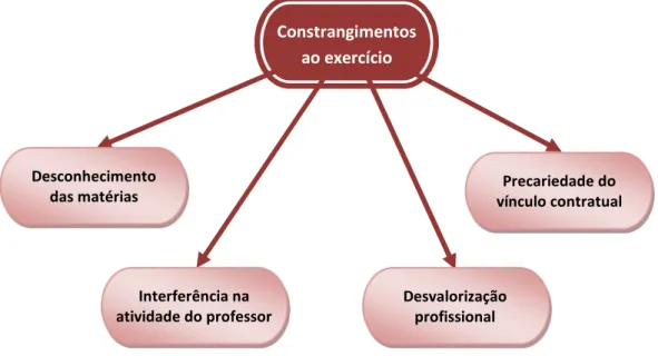 Figura  8.  Árvore  da  macro  categoria  ´constrangimentos  ao  exercício`  obtida  para  os  professores 