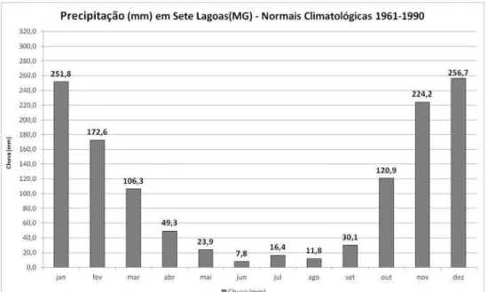 Gráfico 2: Precipitação Climatológica em Sete Lagoas-MG, Normais Climatológicas 1961-1990