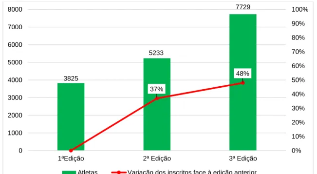Figura 2 - Nº de atletas inscritos 38255233 772937%48% 0% 10%20%30%40%50%60%70%80%90% 100%010002000300040005000600070008000