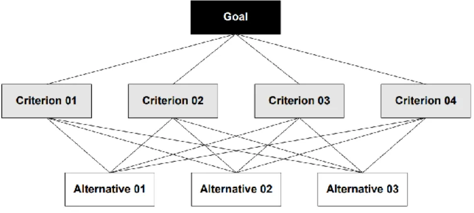 Figure 1. Example of a hierarchy of criteria  