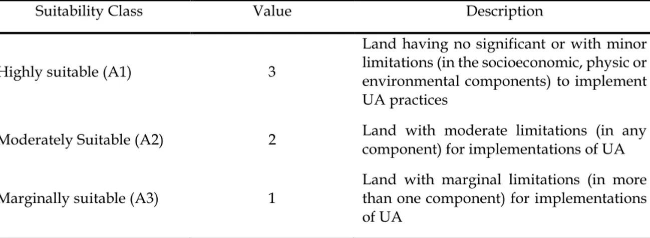 Table 6. Land Suitability Classification and Definition Used for Urban Agriculture 