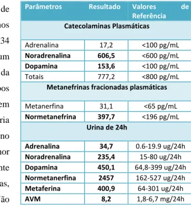 Tabela 2. Valores de catecolaminas e metabolitos no plasma e  urina de 24 horas 