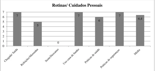 Figura 11: Resultado da ECERS-R no item – Rotinas/ Cuidados Pessoais. 