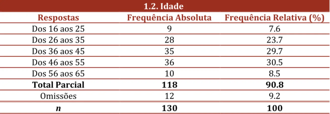 Tabela 2. Distribuição por frequências quanto à idade por intervalos.  