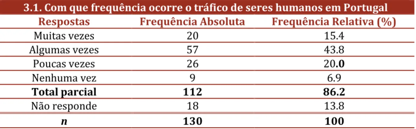Tabela 15. Perceção sobre a frequência do TSH em Portugal. 