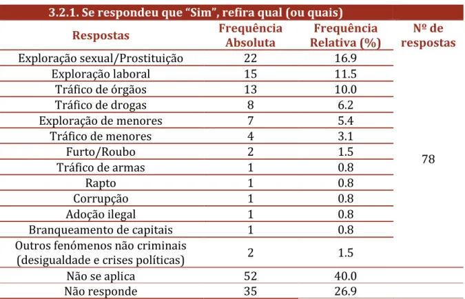 Tabela 17. Perceção sobre os crimes mais associados ao TSH. 