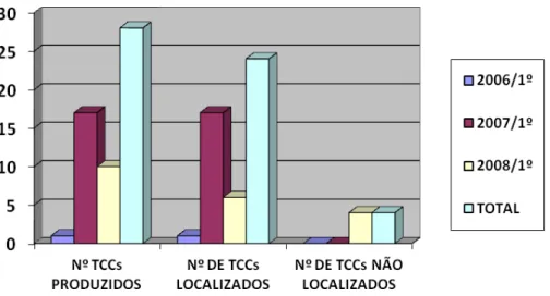 GRÁFICO 1  – Número de TCCs produzidos, localizados e não localizados  Fonte: Dados do autor 