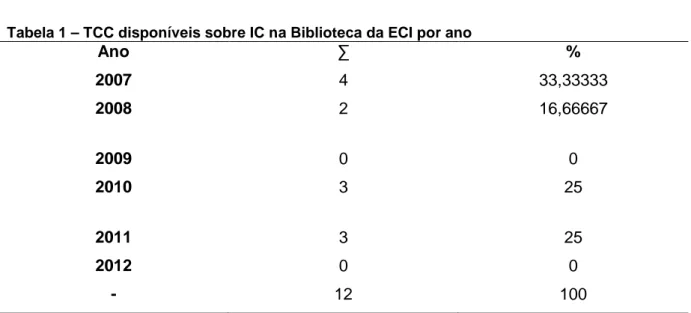 Tabela 1 – TCC disponíveis sobre IC na Biblioteca da ECI por ano 