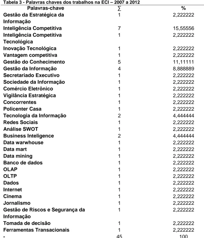 Tabela 3 - Palavras chaves dos trabalhos na ECI – 2007 a 2012  Palavras-chave  ∑ %  Gestão da Estratégica da  Informação  1  2,222222  Inteligência Competitiva  7  15,55556  Inteligência Competitiva  Tecnológica  1  2,222222  Inovação Tecnológica  1  2,222
